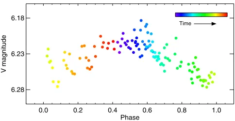 Fig. 2. Lomb-periodogram showing possible rotation periods.