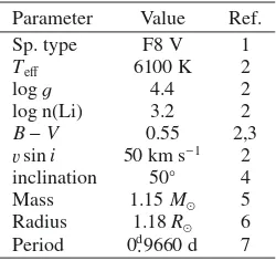 Table 4. Stellar parameters of AF Lep with references.