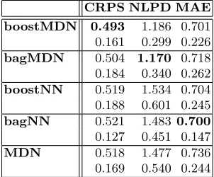 Table 3. Results of experiments with surf data