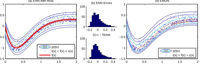 Fig. 1. (a) shows a contour map of the bagged ensemble of neural networks (bagNN).are symmetric and over estimate the uncertainty on the lower values