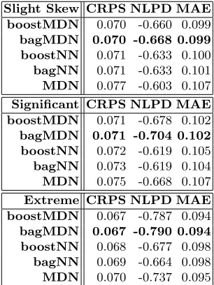 Table 1. Experiment results for synthetic data