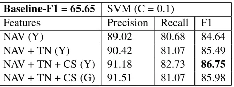 Table 4: Results for the aspect category detection task.