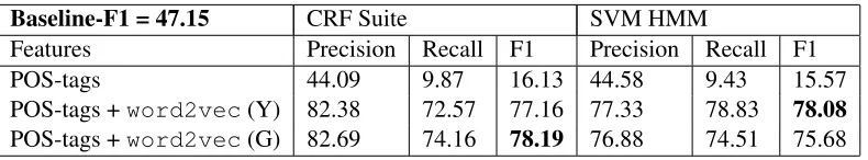Table 5: Results for the aspect sentiment prediction task.