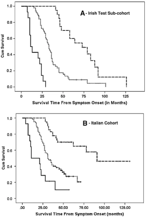 Table 2 This table summarises the Kaplan–Meier estimated median survival time for the three ALS risk groups in the Irish training and testcohorts and the Italian cohort