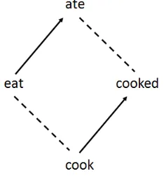Figure 1: An example of vector offsets.
