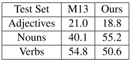 Table 1: The results of replicating the experiments ofMikolov et al. (2013b) on English.