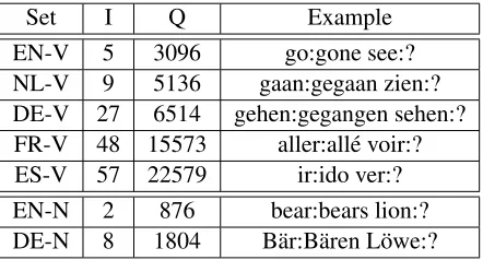 Table 2: The number of inﬂectional slots (I) and analogyquestions (Q) for each language set.