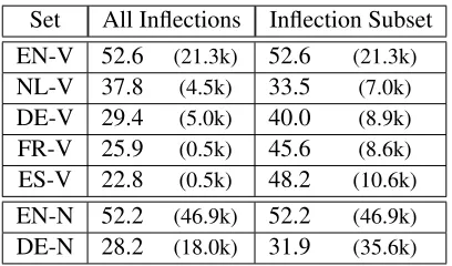 Table 3: Accuracy on analogy questions. The median fre-quencies of the types involved are provided in brackets.