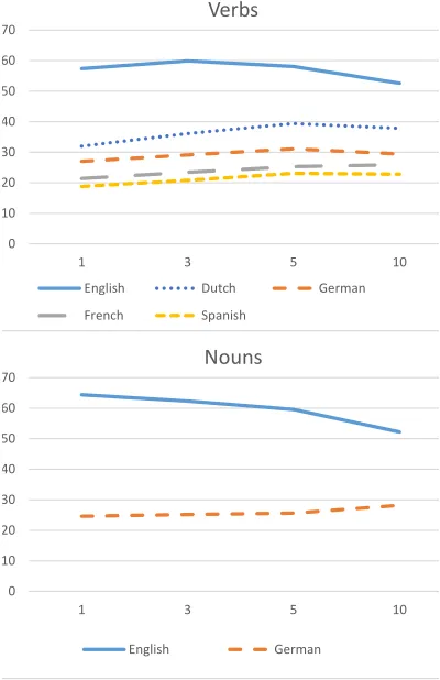 Figure 3: Learning curves.