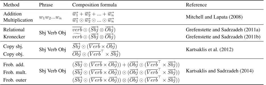 Table 1: Tensor-based composition methods (Milajevs et al., 2014).