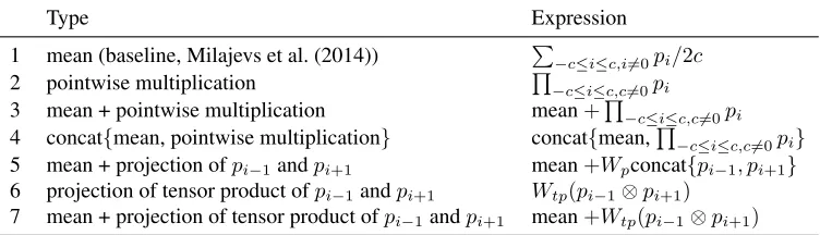 Table 2: Different outputs of the projection layer. p i is the projection of the i th input context word, c is the size of thecontext window, and Wp and Wtp  are projection matrices.