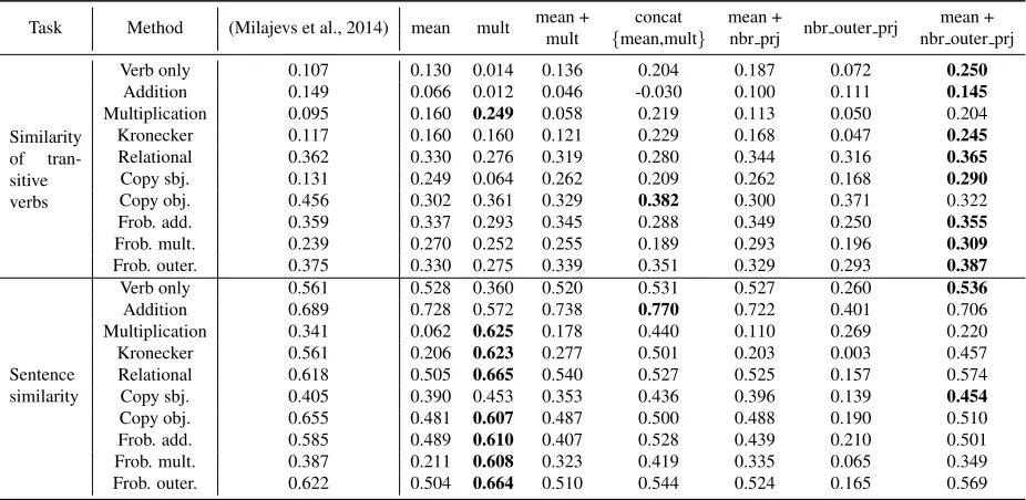 Table 3: Spearman’s ρ on the similarity of transitive verbs with multiple senses (top) and three-word sentence similarity(bottom)