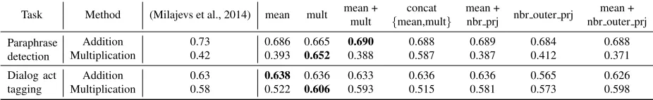 Table 4: Accuracies on the paraphrase detection (top) and the dialog act tagging (bottom)