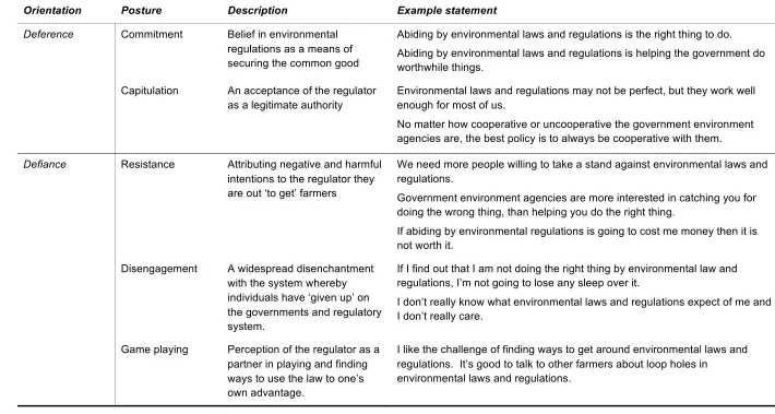 Table 3: Compliance motivation: The Five Motivational Postures and Statements for Compliance with Environmental Laws (Bartel & Barclay, 2011, p