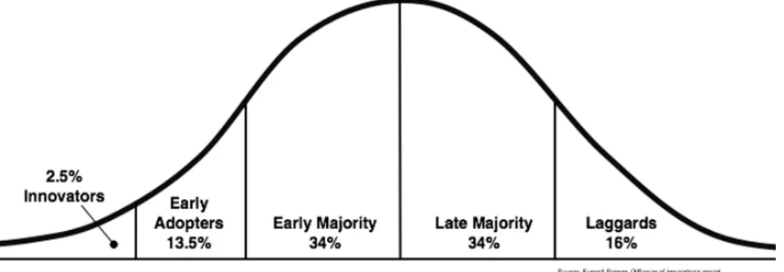 Figure 3: Standard Diffusion of Innovation Diagram (Rogers, 1962) 