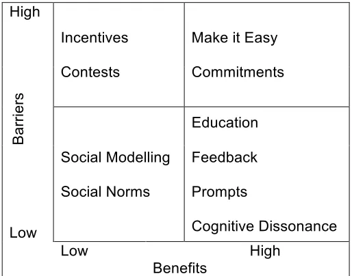Figure 4: Classification of Behaviour Change Tools by Barriers and Benefits Schultz (2015, p