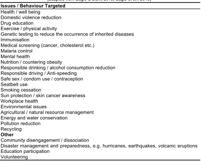 Table 4: Indicative List of Social Marketing Interventions and Studies Examining Impact (adapted from Eagle & Dahl, 2015; Eagle et al., 2013) 