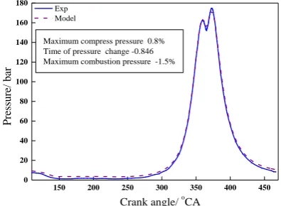 Figure 3: Comparison of in-cylinder pressure for the simulation and experiment  