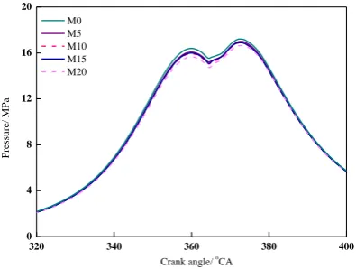 Figure 6：The changes of in-cylinder pressure using different Miller cycle 