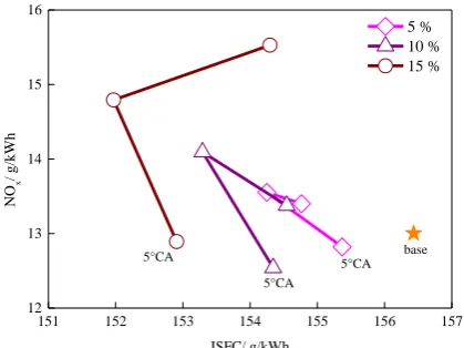 Figure 9：The changes of NOx and ISFC using different injection sequence 