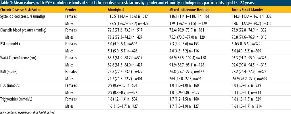 Table 1: Mean values, with 95% confidence limits of select chronic disease risk factors by gender and ethnicity in Indigenous participants aged 15–24 years.