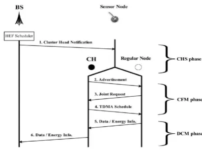 Fig 4 Phases of HEF algorithm 