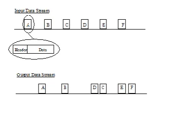 Figure 4 – Distortion of Data Stream Through a Packet Switching Network   