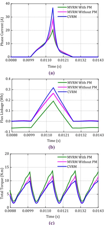 Fig. 9. Comparative curves of dynamic performance with 