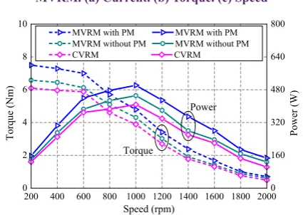 Fig. 14.  Torque and power versus speed characteristics of the three MVRMs