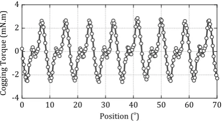 Fig. 15. Cogging torque of the proposed MVRM