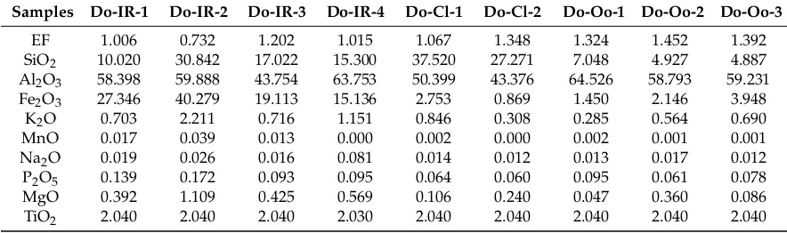 Table 5.TiO22.0402.0402.0402.0402.0302.0402.0402.040 Mass changes (in %) of the Dopolan samples based on the reconstructed compositions (RC, in wt %)