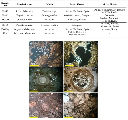 Table 1.samples of the Dopolan deposit.   X-Ray diffraction (XRD) mineralogical results and textural characteristics of selected samples