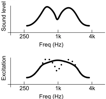 Figure 2.4: Illustration of decreased frequency resolution as the auditory ﬁlters broaden and fail