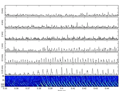 Figure 2.11: TFS Neurogram information after applying STFT and Hamming window to PSTHto obtain DC intensity value