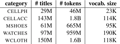 Table 2: Approximate statistics for the in-domain titles(B: billion, M: million, K: thousand)