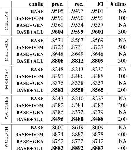 Table 6: Table shows the full set of results (weighted pre-cision, recall, and F1) for each of the ﬁve e-Commercecategories we experiment with
