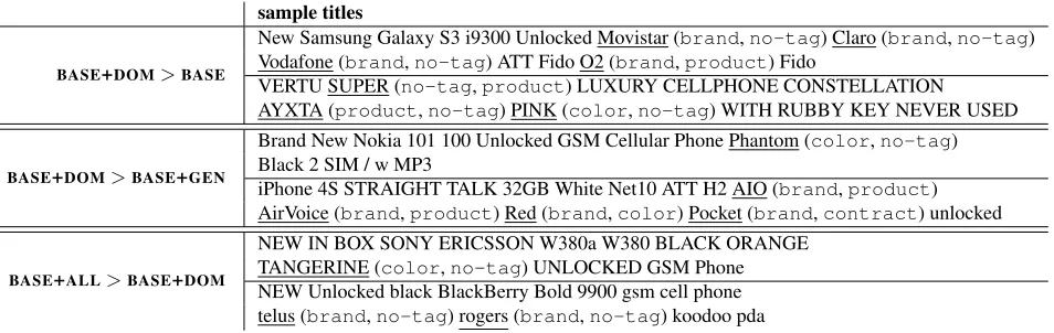 Table 7: A small sample of errors made by our various models on the CELLPHmodels being compared (“ category