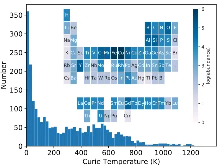 FIG. 1. Histogram of the TC’s of about 2,000 known ferro-magnets. The median value of the distribution is 227 K
