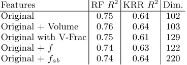 TABLE IV. The 3-fold cross-validation R2 score of the vari-ously deﬁned feature vectors for both Random Forests (RF)and Kernel Ridge Regression (KRR)