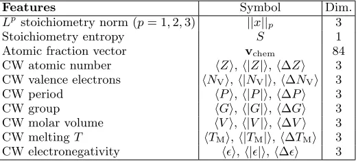 TABLE I. The full list of features used in this work. In thelast column we report the dimension of any given feature