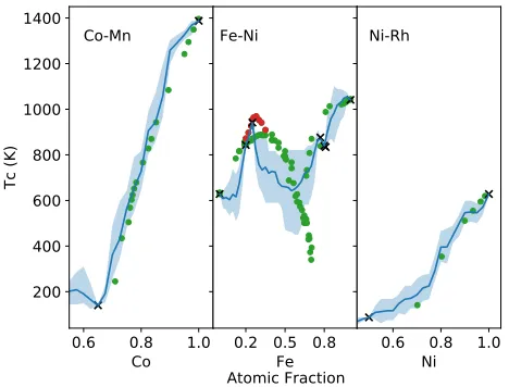 FIG. 3. Tbinary transition-metal systems, namely Co-Mn, Fe-Ni andNi-Rh. Data are presented as a function of the atomic frac-tion of one of the two species