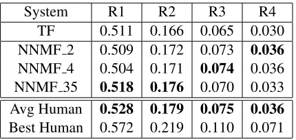 Table 1: Vector Space Model based on TF and NNMF