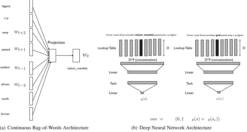 Figure 1: Illustration of obtaining distributed representations of words using two different approaches.An entire tweet can be captured with sufﬁcient context