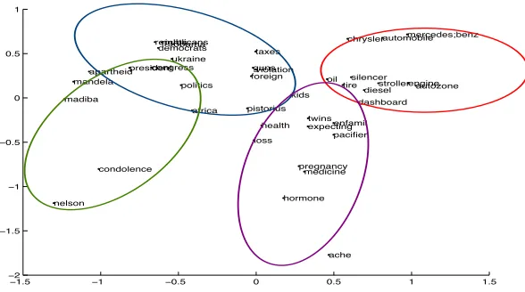 Figure 2: Illustration of ﬁtting a Gaussian mixture model to distributed representations