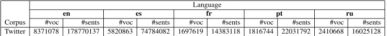 Table 1: Statistics of the data used to induce distributed representation in each language