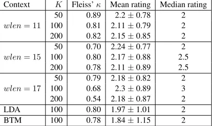 Figure 3: Terms with the highest probability for sample latent topics over the entire English Twittercorpus