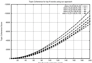 Figure 5: Topic coherence versus topTop N words ranked by p(w|k) Nwords ineach topic for different values of D