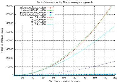 Figure 7: Topic coherence versus top Nwords ineach topic for our scheme, LDA and BTM for En-glish tweet data
