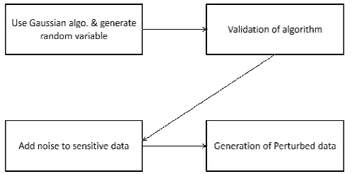 Fig. 2.1   Generating perturbation technique 