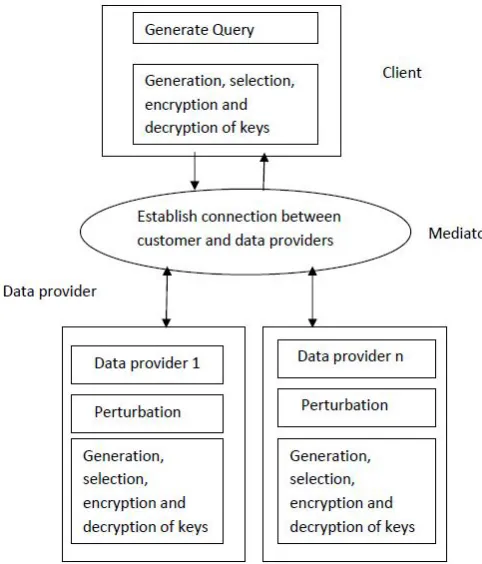 Fig. 4.3 Framework for sharing the data using secret sharing And Perturbation technique [1]